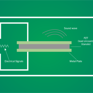 Jacques and Pierre Curie in a lab in 1898 - Infographic of the inverse piezoelectric effect